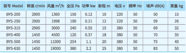 BYS射流風機系列技術(shù)性能參數(shù)
