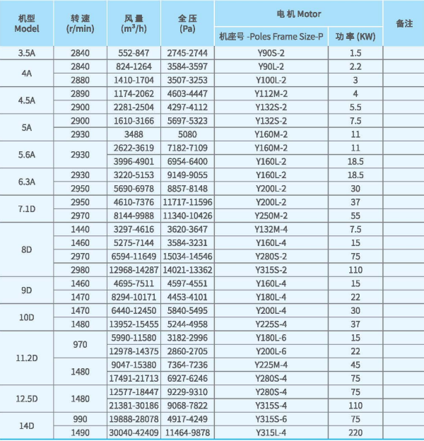 XFJ-YJ系列高壓離心風(fēng)機(jī)技術(shù)性能參數(shù)圖 XFJ-YJ系列<a href='http://www.grindfluclothing.com/Products/gaoyalixintongfengjixfyj.html' class='keys' title='點(diǎn)擊查看關(guān)于高壓離心風(fēng)機(jī)的相關(guān)信息' target='_blank'>高壓離心風(fēng)機(jī)</a>技術(shù)性能參數(shù)圖